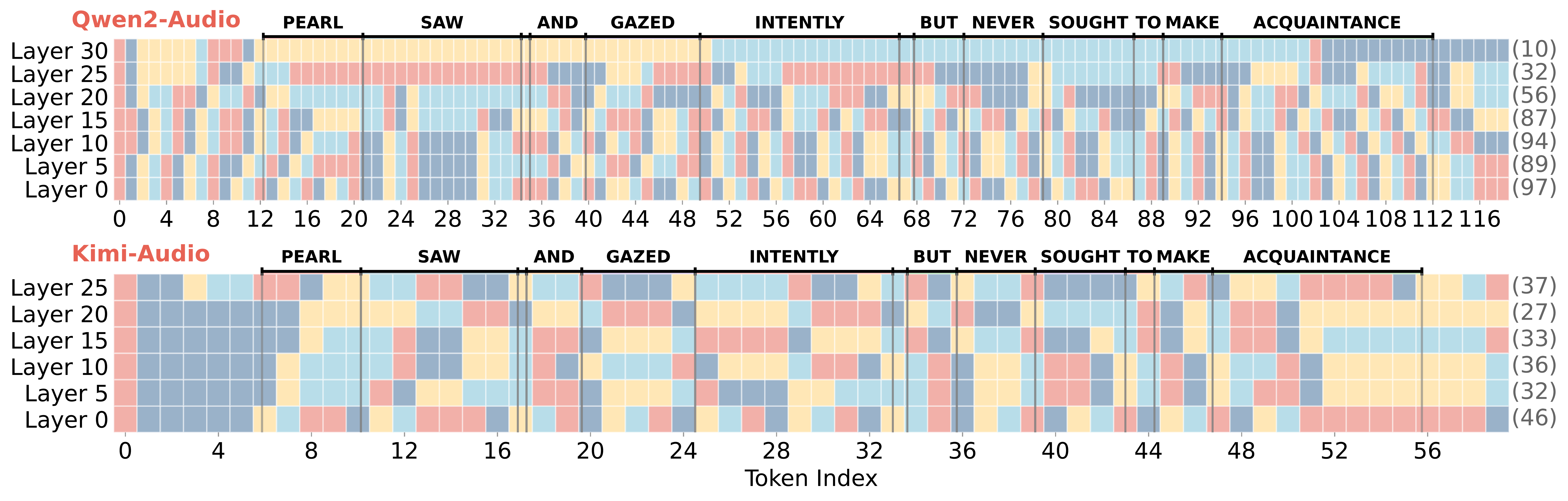 Visualization of Affinity Pooling token groups across layers.